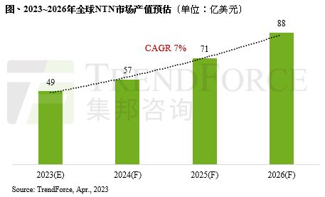 trendforce 2026年全球ntn市場(chǎng)產(chǎn)值上看88億美元 加速5g非地面網(wǎng)絡(luò)技術(shù)發(fā)展